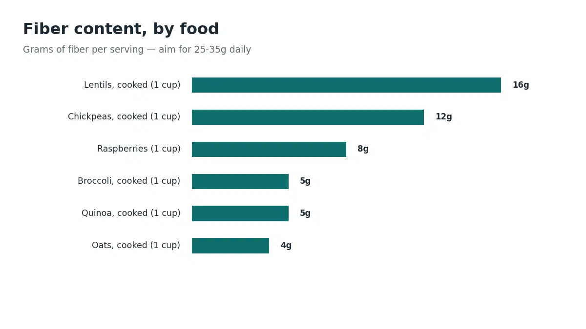 Lentils provide 15 to 16 grams of fiber per cooked cup, chickpeas 12 grams, raspberries 8 grams, broccoli and quinoa 5 grams, and oats 4 grams per serving