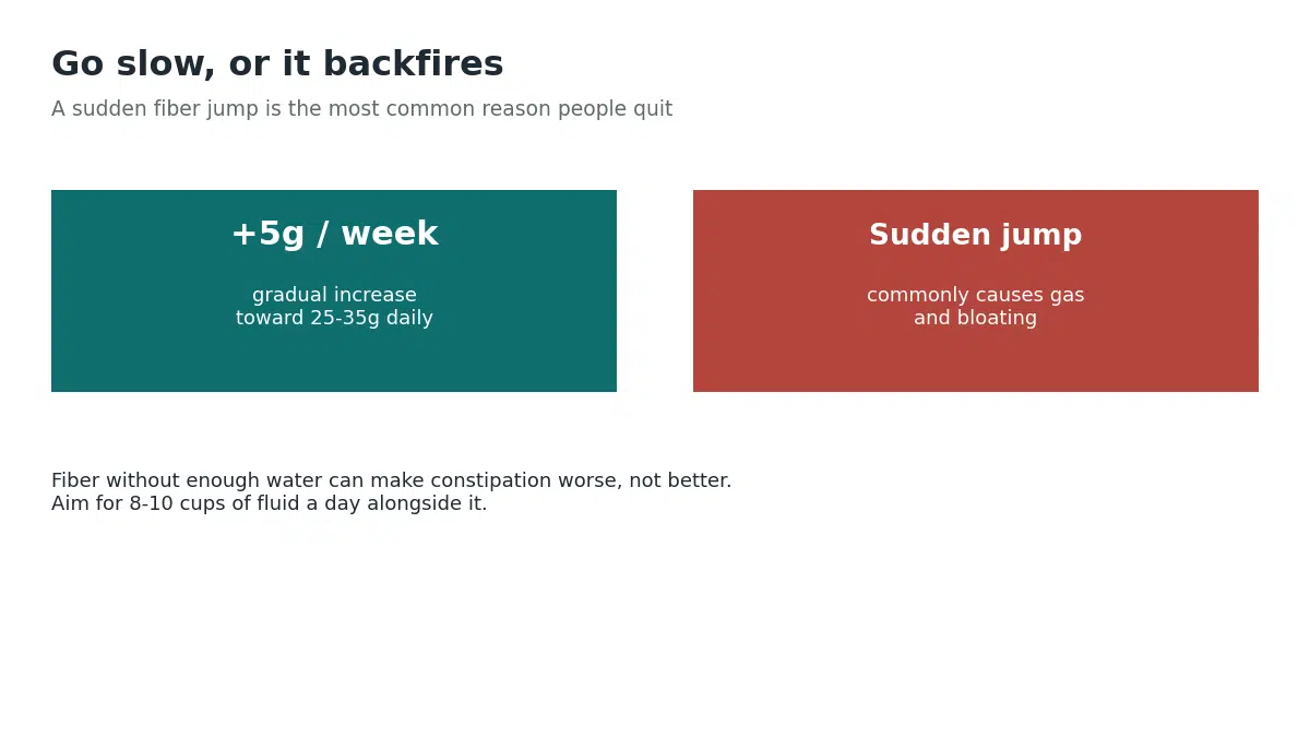 Increasing fiber gradually by about 5 grams a week avoids the gas and bloating that a sudden jump commonly causes