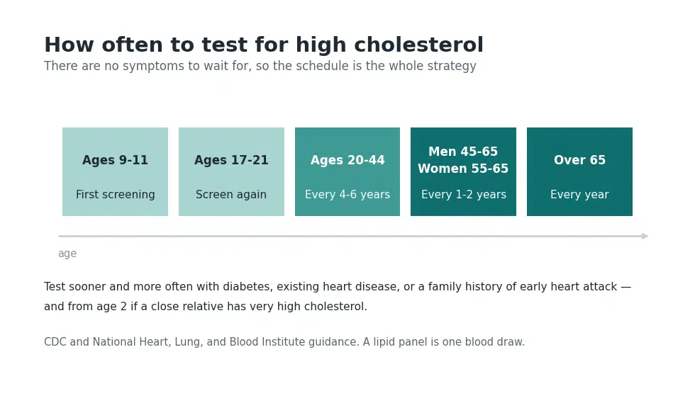 Timeline showing how often to test for high cholesterol by age, from first check at 9 to 11 through annual testing after 65