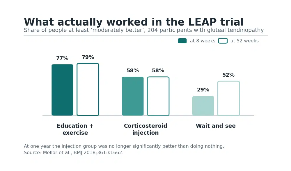 Bar chart of LEAP trial results for hip bursitis: 77% improved with education plus exercise at 8 weeks, 58% with a corticosteroid injection, 29% with wait and see