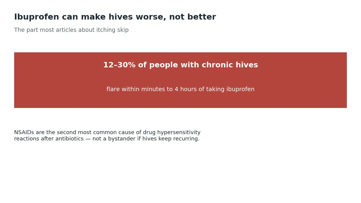 Between 12 and 30 percent of people with chronic hives flare within minutes to 4 hours of taking a COX-1 inhibiting NSAID like ibuprofen, since NSAIDs are the second most common cause of drug hypersensitivity reactions after antibiotics
