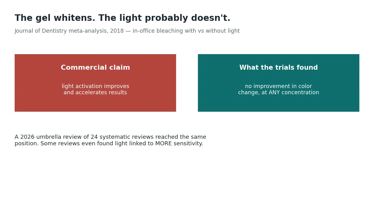 A 2018 Journal of Dentistry meta-analysis found light activation did not improve color change during in-office bleaching at any peroxide concentration, contradicting the commercial claim that light accelerates whitening results