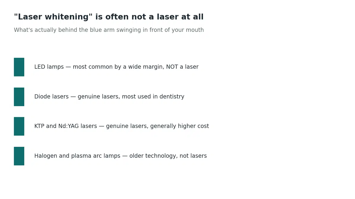 Laser whitening is often not a laser at all: LED lamps are the most common technology, while diode, KTP and Nd:YAG lasers are genuine lasers and halogen or plasma arc lamps are older non-laser technology