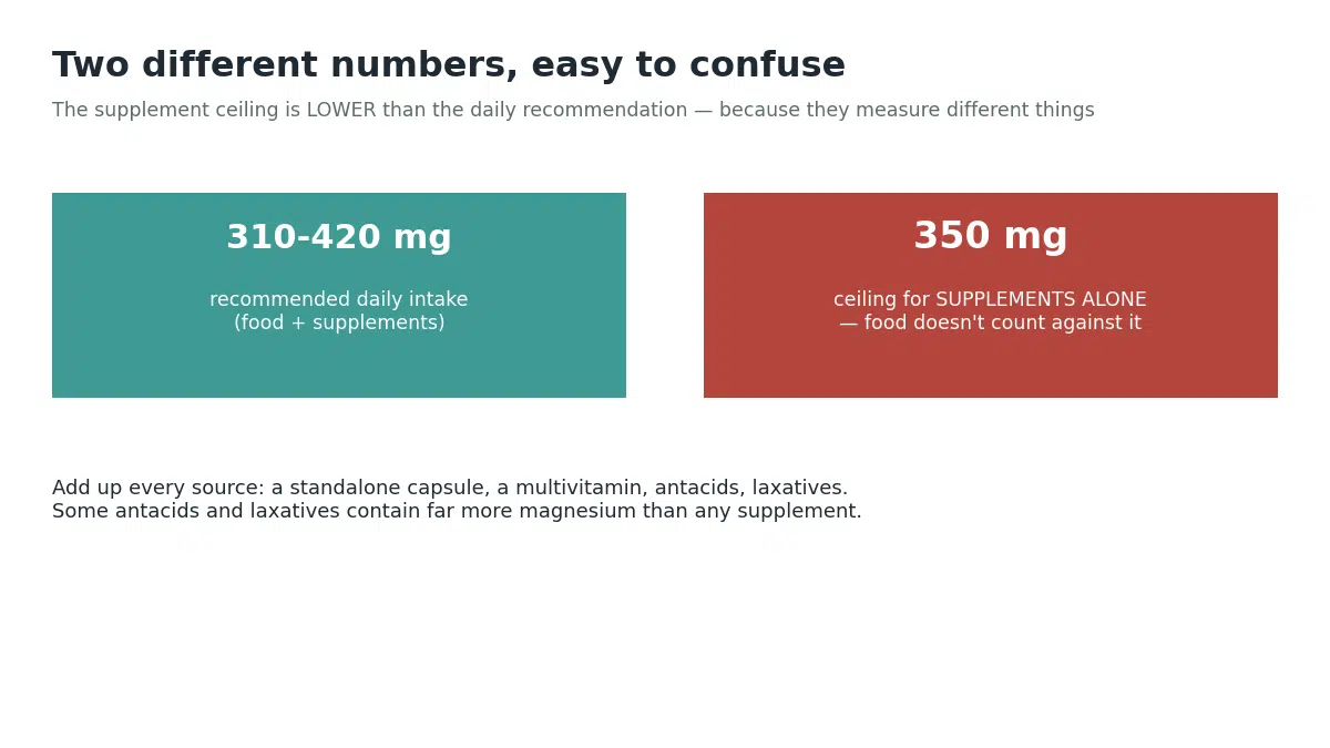 The recommended daily magnesium intake of 310-420mg is higher than the 350mg upper limit that applies to supplements alone, since food doesn't count against the supplement ceiling