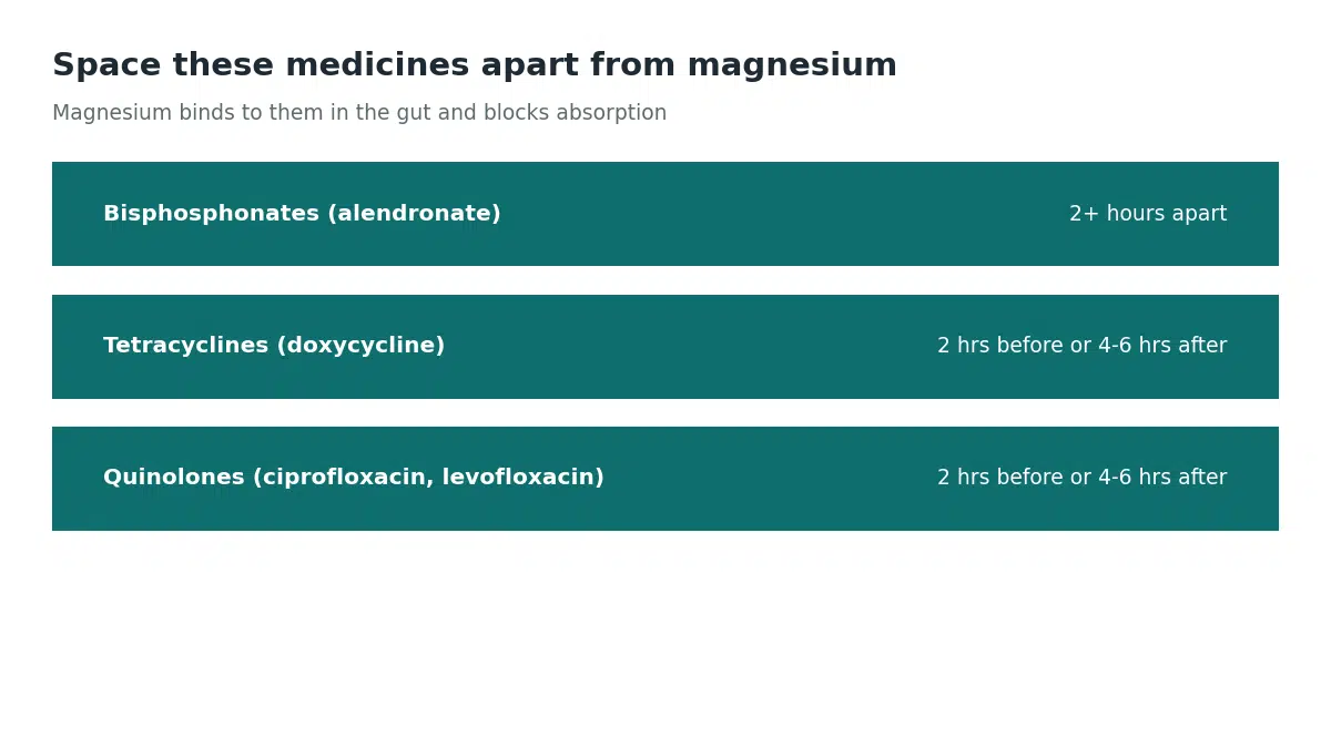 Magnesium should be separated from bisphosphonates, tetracyclines, and quinolone antibiotics by two to six hours since it blocks their absorption