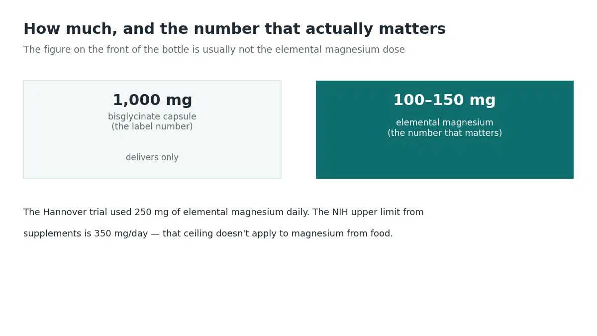A 1,000 mg magnesium bisglycinate capsule delivers only 100 to 150 mg of elemental magnesium, the number that matters for dosing