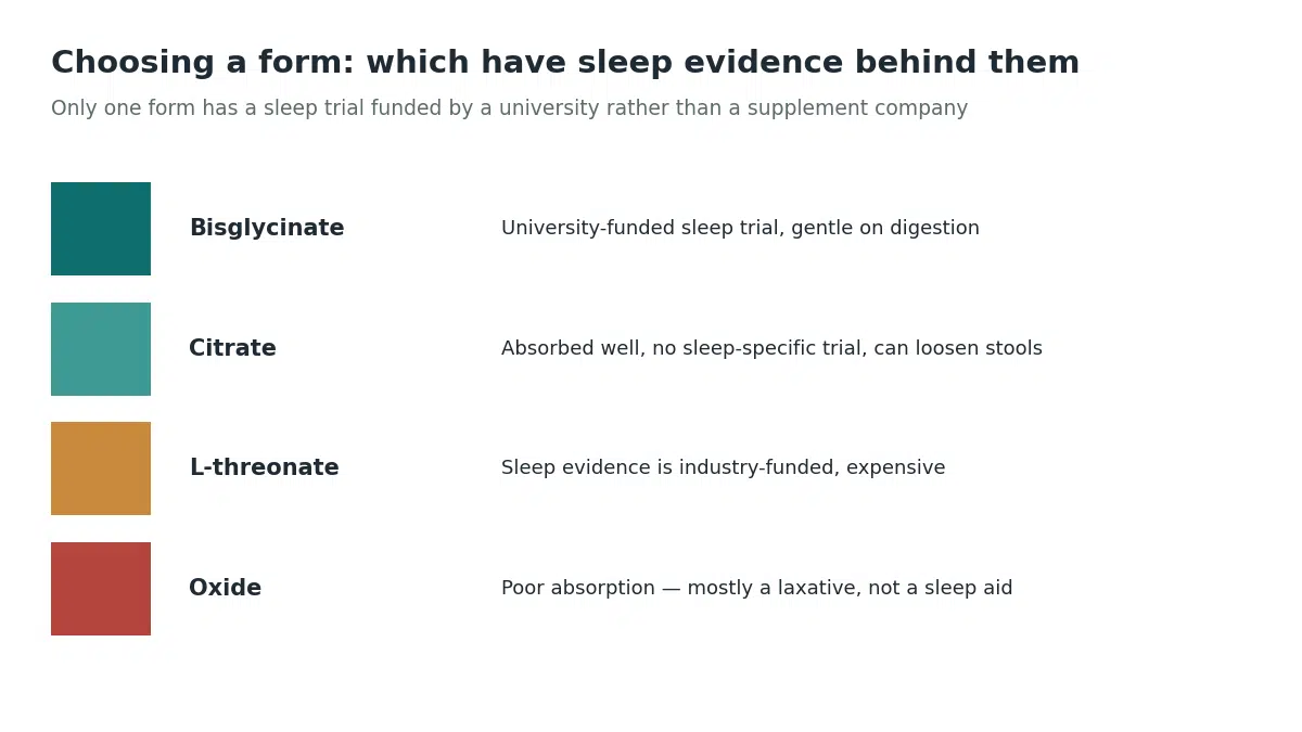 Comparing magnesium forms for sleep: bisglycinate, citrate, L-threonate and oxide