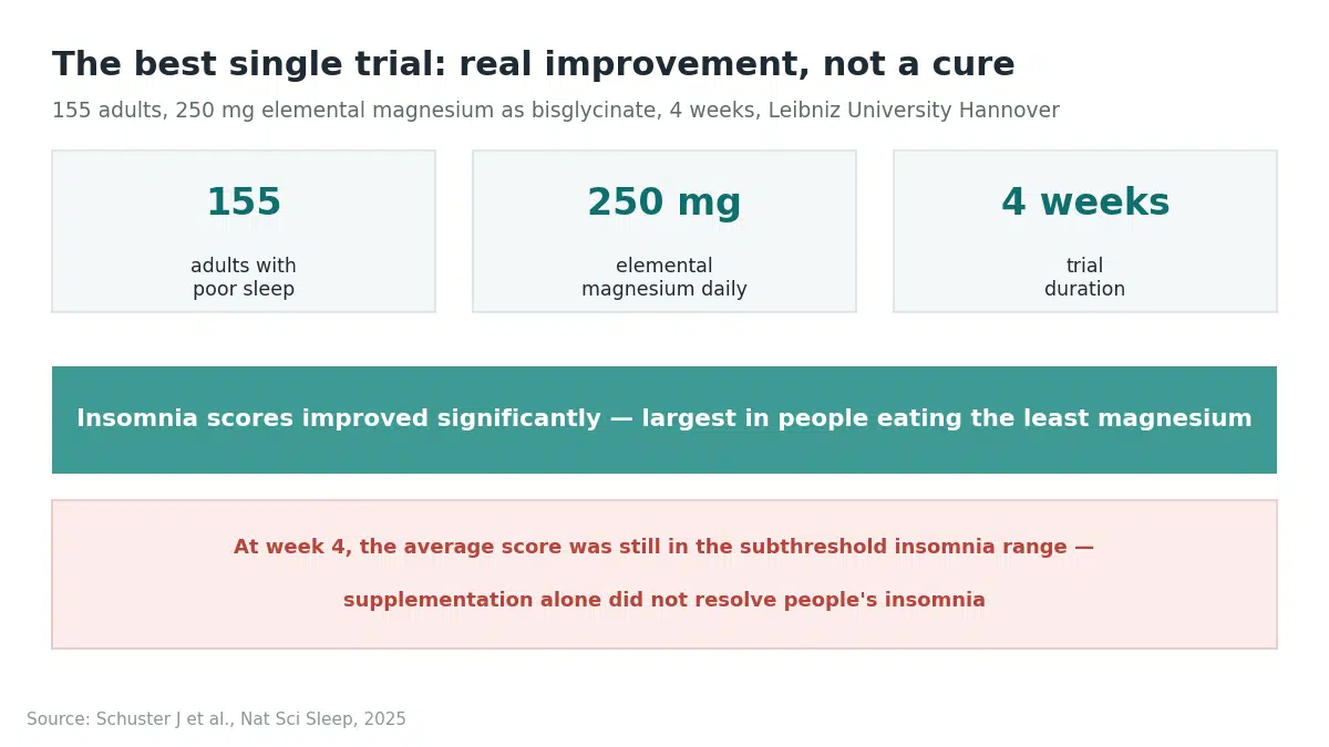 The Hannover trial: insomnia scores improved significantly with magnesium bisglycinate but were still subthreshold at four weeks