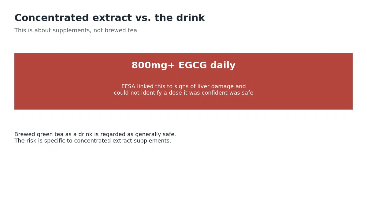 EFSA linked green tea extract supplements providing 800 milligrams or more of EGCG daily to signs of liver damage and could not identify a safe dose, while brewed green tea as a drink is considered generally safe