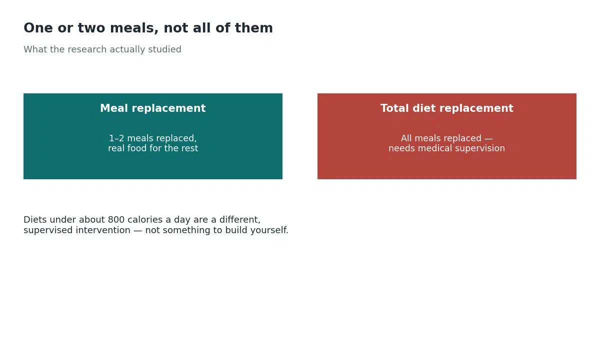 Meal replacement programs studied in research replace one or two meals a day while keeping real food for the rest, while total diet replacement of all meals is a different intervention that requires medical supervision, especially below about 800 calories a day