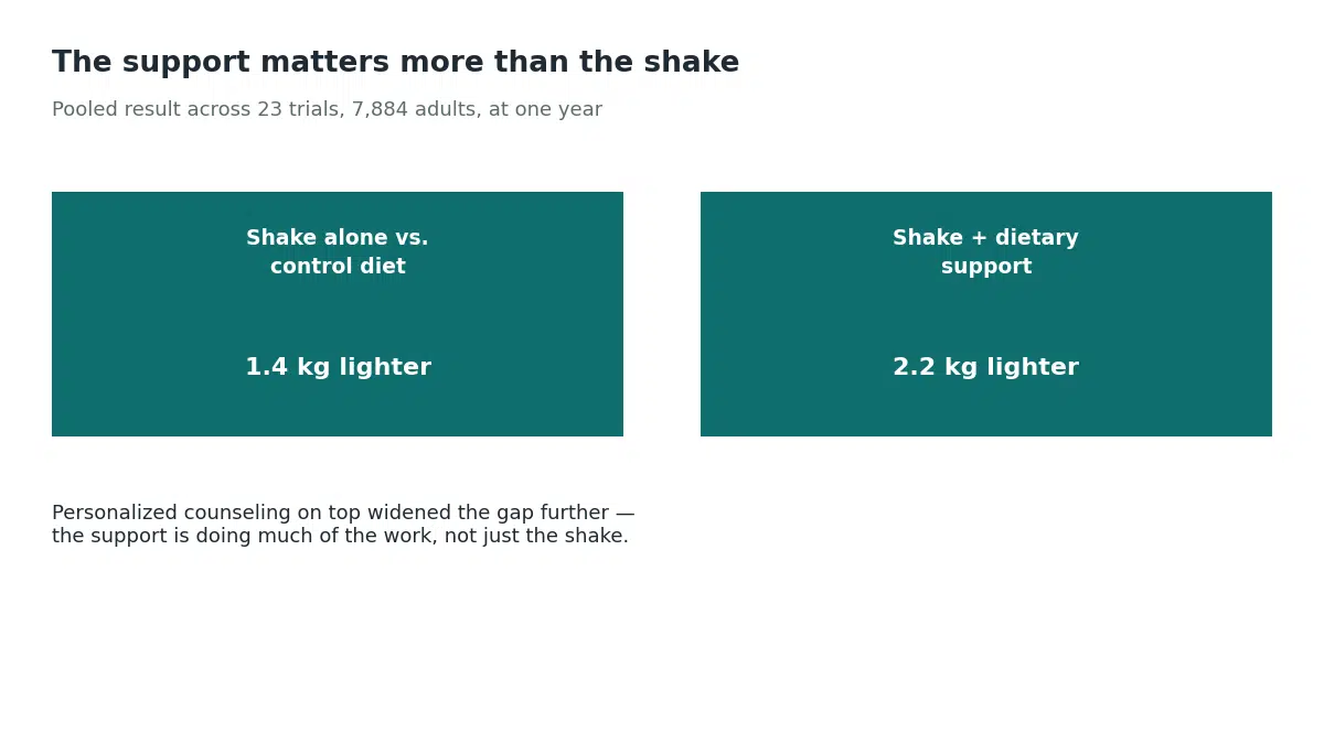 Pooling 23 randomized trials in 7884 adults, meal replacement shakes alone produced about 1.4 kilograms more weight loss than a control diet at one year, rising to about 2.2 kilograms when both groups also received dietary support