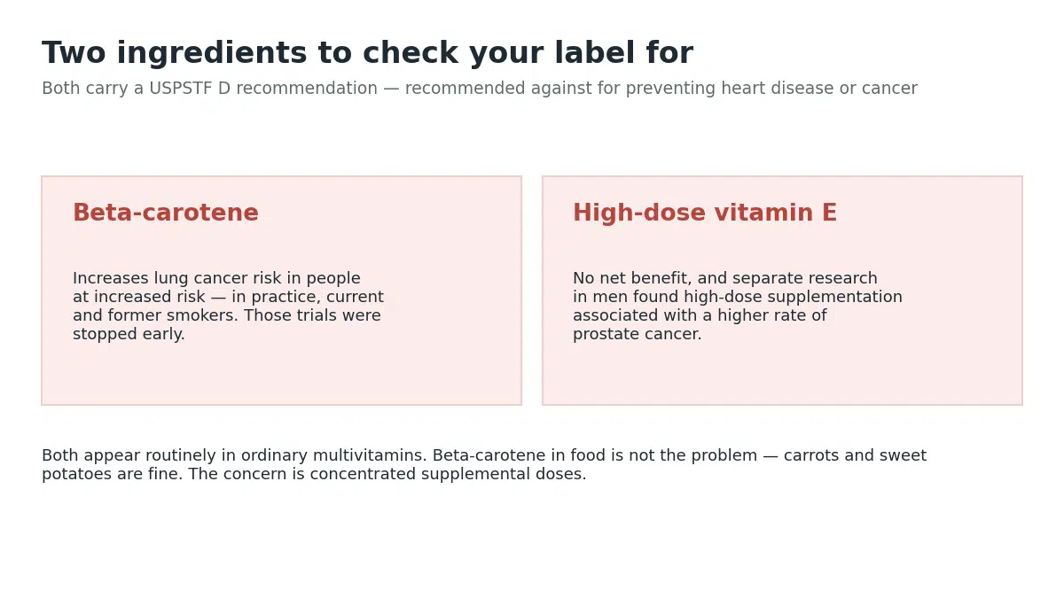 Beta-carotene and high-dose vitamin E, the two multivitamin ingredients the USPSTF recommends against