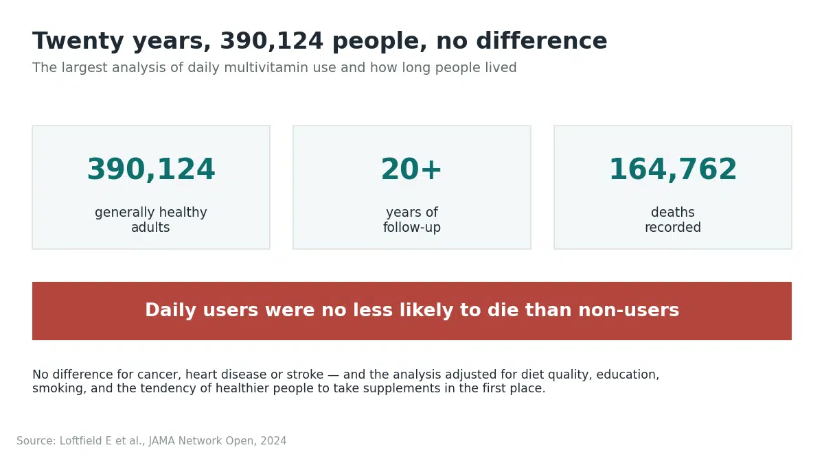 Analysis of 390,124 adults over 20 years found no multivitamin benefit for how long people lived