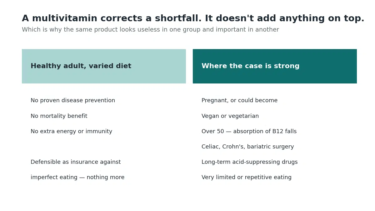 Who gains from a multivitamin: no proven benefit for healthy adults, a strong case in pregnancy, vegans, over-50s and absorption problems