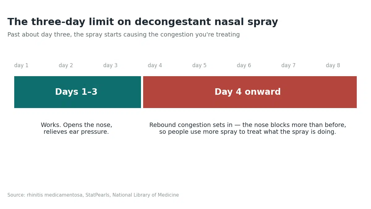 Decongestant nasal spray works for three days, then rebound congestion sets in