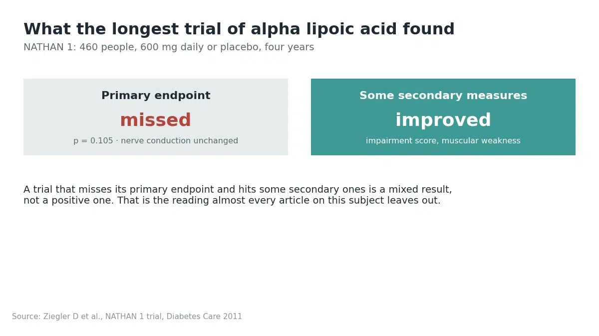 The NATHAN 1 alpha lipoic acid trial missed its primary endpoint while some secondary measures improved