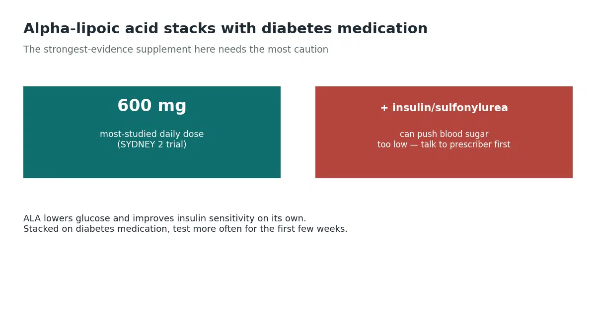 The most-studied 600mg alpha-lipoic acid dose can push blood sugar too low when combined with insulin or a sulfonylurea