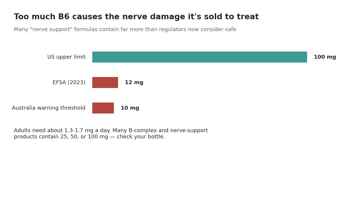 The US B6 upper limit of 100mg is far higher than the stricter European (12mg) and Australian (10mg) thresholds set after reviewing peripheral neuropathy evidence