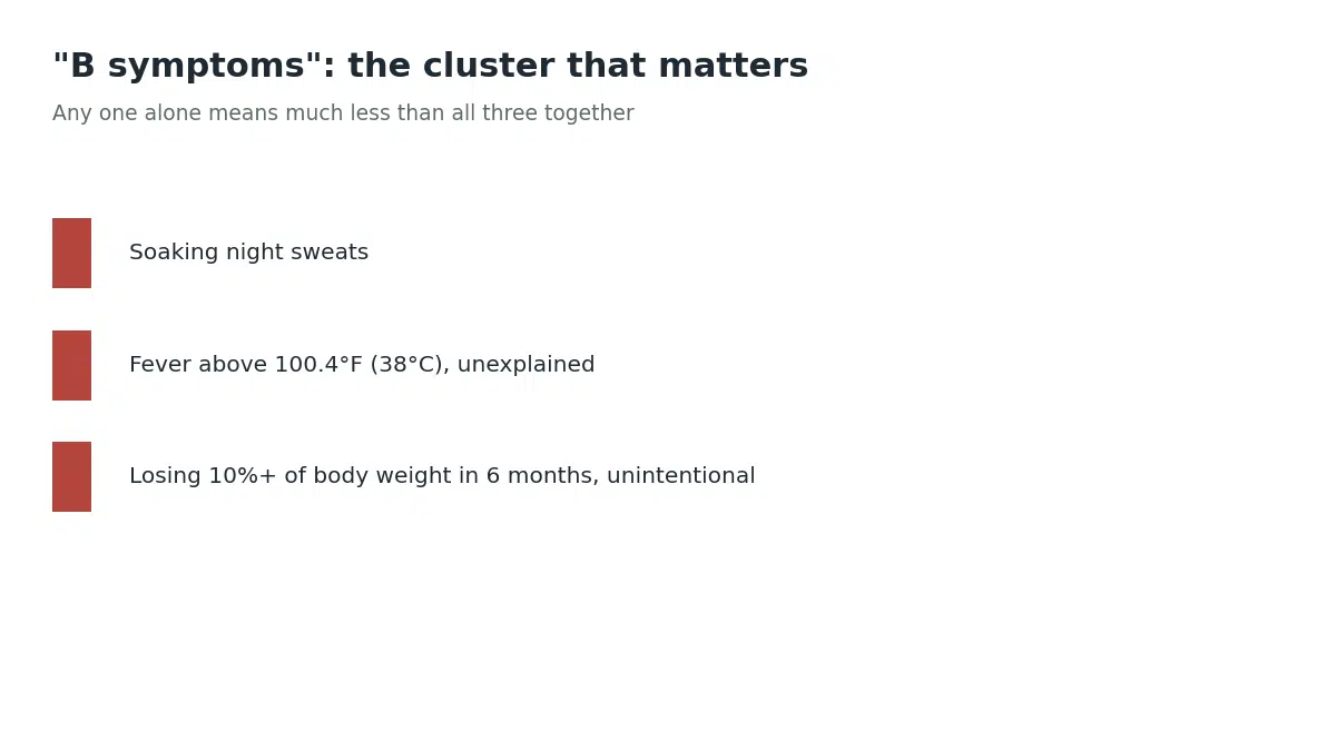 The B symptoms cluster used to assess night sweats for serious causes includes soaking night sweats, unexplained fever above 100.4 degrees Fahrenheit, and unintentional loss of more than 10 percent of body weight in six months