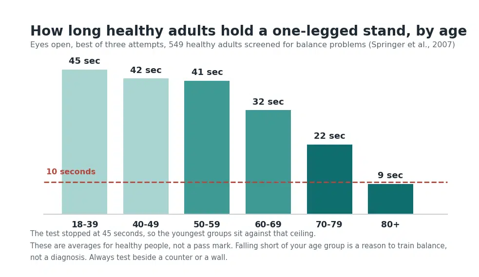 Chart showing average one-leg balance test times by age, dropping from 45 seconds under 40 to 9 seconds past 80