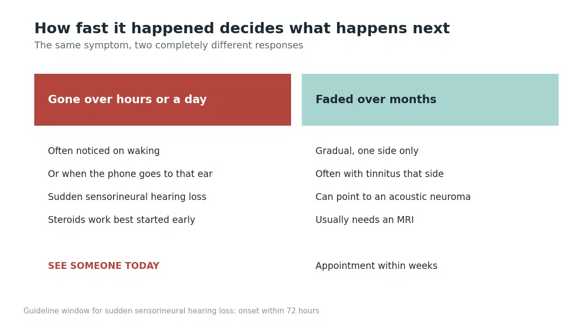 Comparison showing hearing loss on one side only needs same-day care if sudden, an appointment if gradual