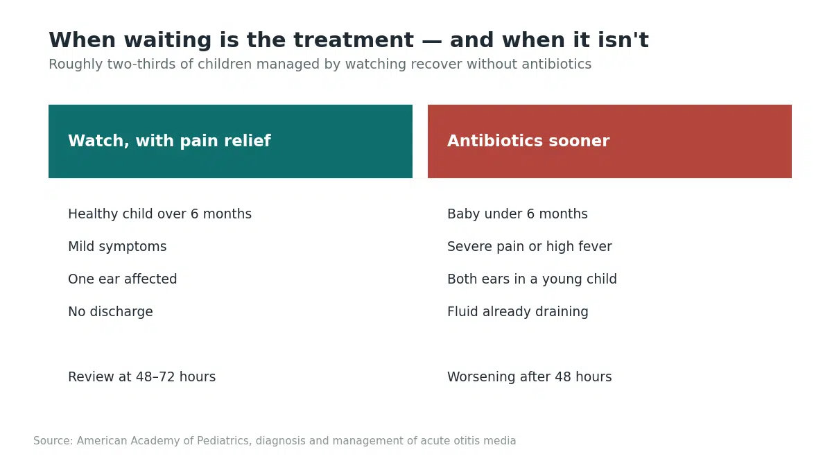 When middle ear inflammation can be watched with pain relief and when antibiotics are needed sooner