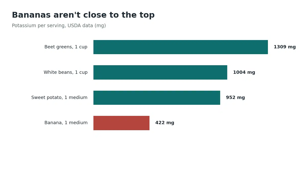 Beet greens contain 1309 milligrams of potassium per cup, white beans 1004 milligrams, and sweet potato 952 milligrams, all far exceeding the 422 milligrams found in a medium banana