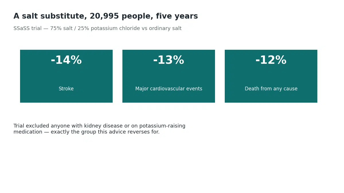 The SSaSS trial of 20,995 people over five years found a potassium-enriched salt substitute reduced stroke by 14%, major cardiovascular events by 13%, and death from any cause by 12%, though the trial excluded people with kidney disease or on potassium-raising medication