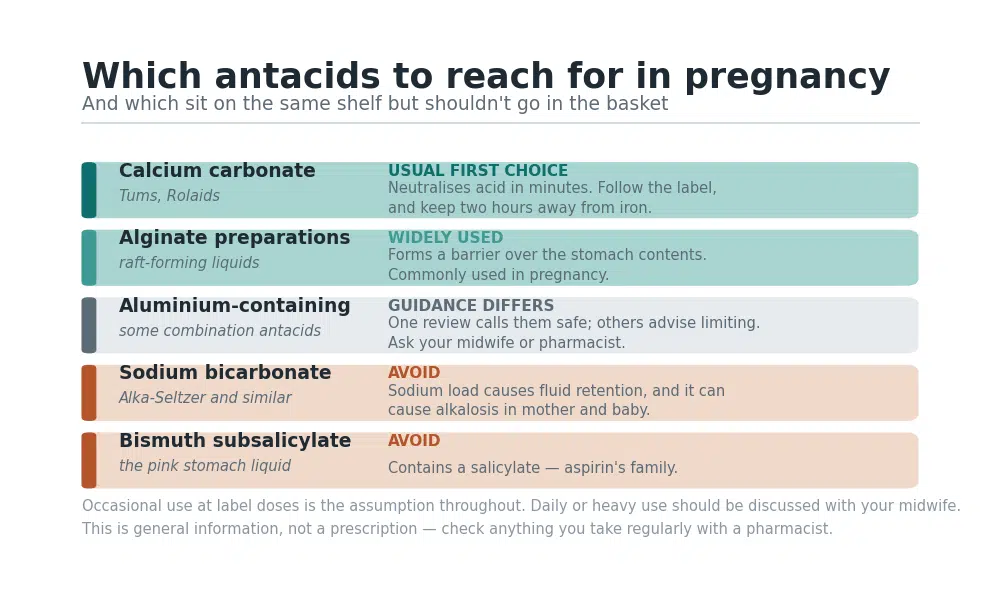 Guide to antacids for heartburn in pregnancy: calcium carbonate and alginates are the usual choices, sodium bicarbonate and bismuth subsalicylate should be avoided