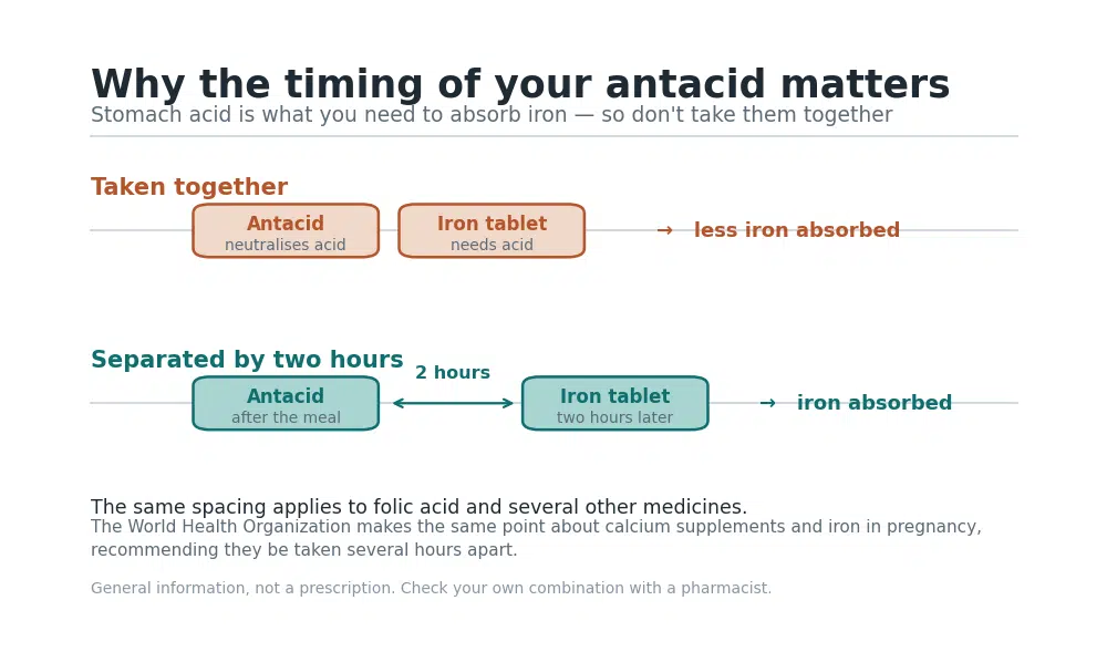 Diagram showing why an antacid taken for heartburn should be separated from an iron tablet by two hours so the iron is still absorbed