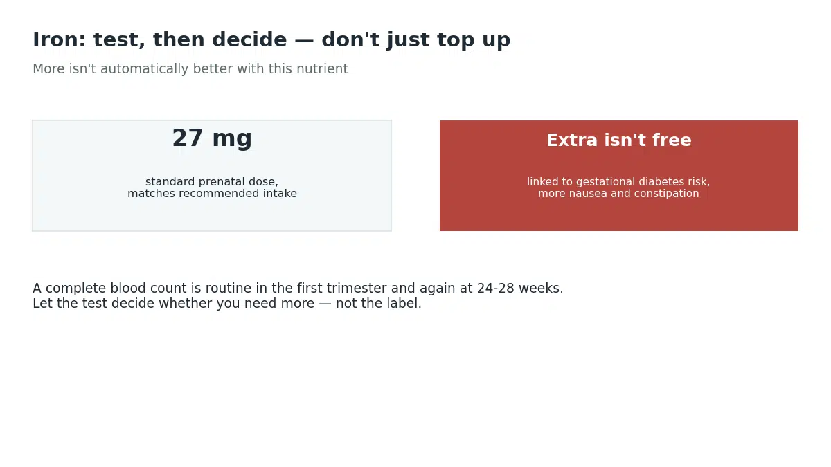 The standard 27mg prenatal iron dose versus the risks of extra iron, with a blood test recommended to decide if more is needed