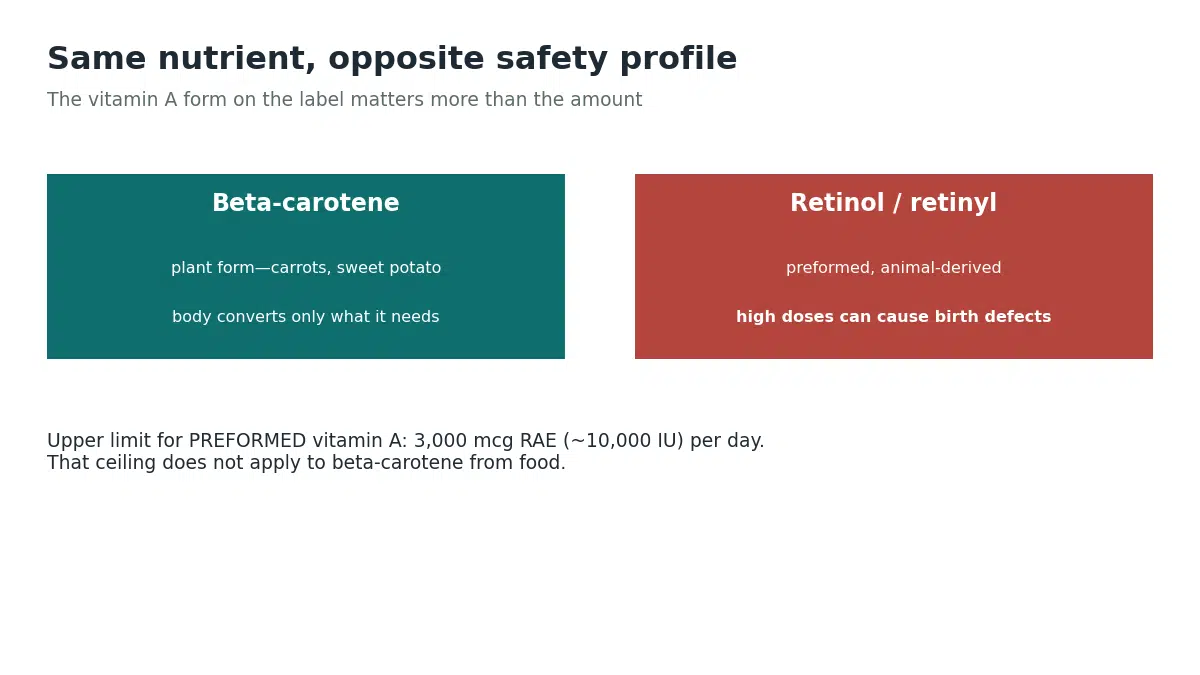 Beta-carotene is the safe plant form of vitamin A, while preformed retinol and retinyl can cause birth defects at high doses
