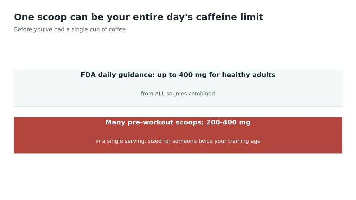 The FDA's 400 mg daily caffeine guidance compared to the 200 to 400 mg often found in a single pre-workout scoop