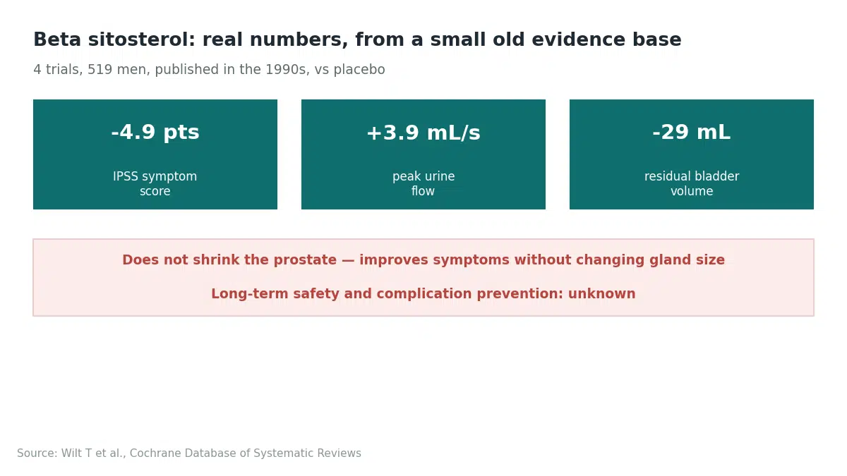 Beta sitosterol improved IPSS score, peak urine flow and residual bladder volume versus placebo, but does not shrink the prostate