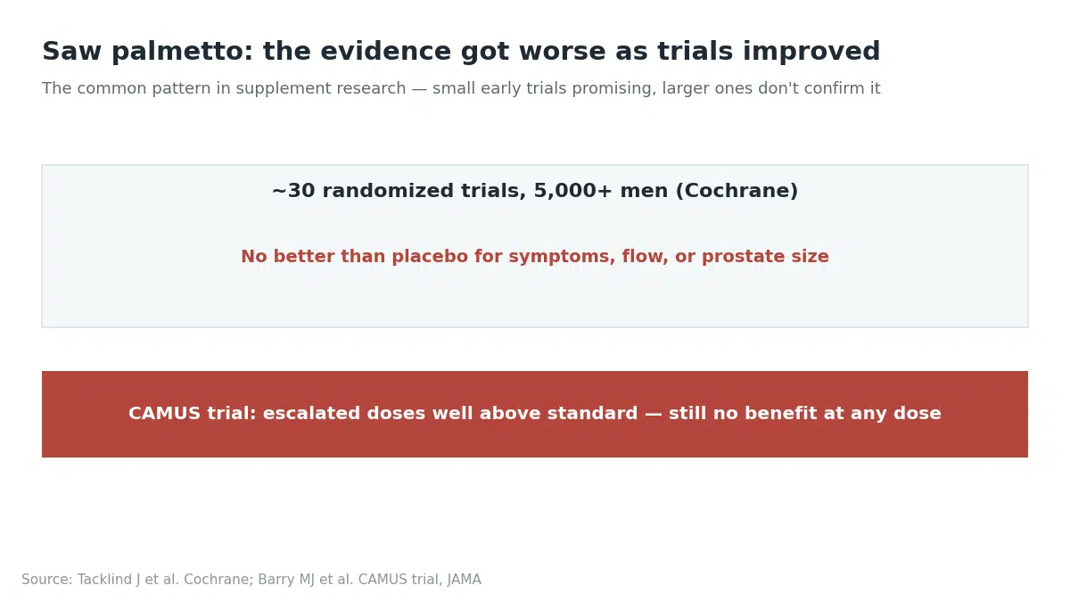 Saw palmetto showed no benefit over placebo across roughly 30 Cochrane trials and the dose-escalated CAMUS trial