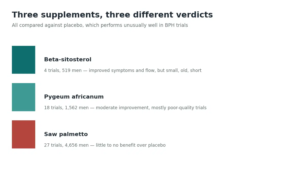 Beta-sitosterol, pygeum africanum and saw palmetto compared by trial size and result for enlarged prostate symptoms