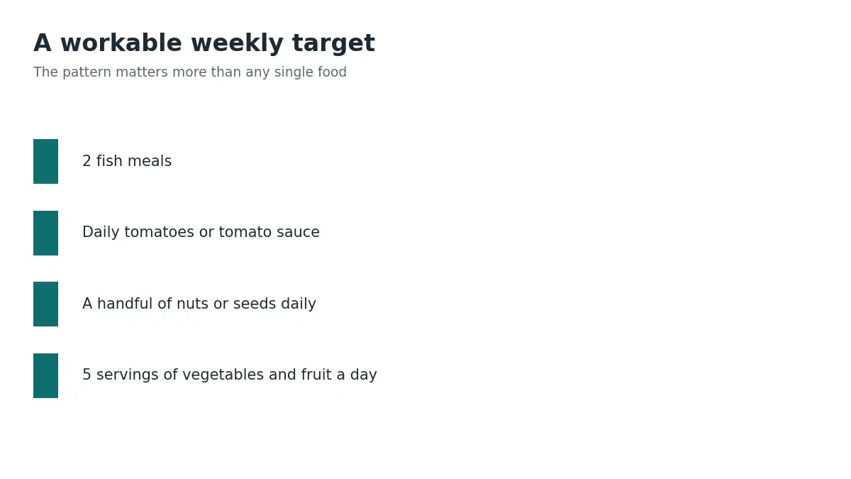 A workable weekly target for prostate-friendly eating: two fish meals, daily tomatoes or tomato sauce, a handful of nuts or seeds daily, and five servings of vegetables and fruit a day