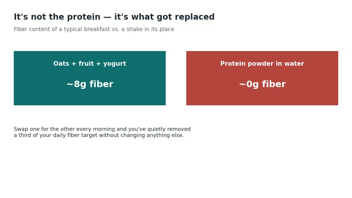 A typical oats, fruit and yogurt breakfast carries about 8 grams of fiber while a protein powder shake carries close to zero, showing why the shake replacing a meal removes fiber rather than adding constipating protein