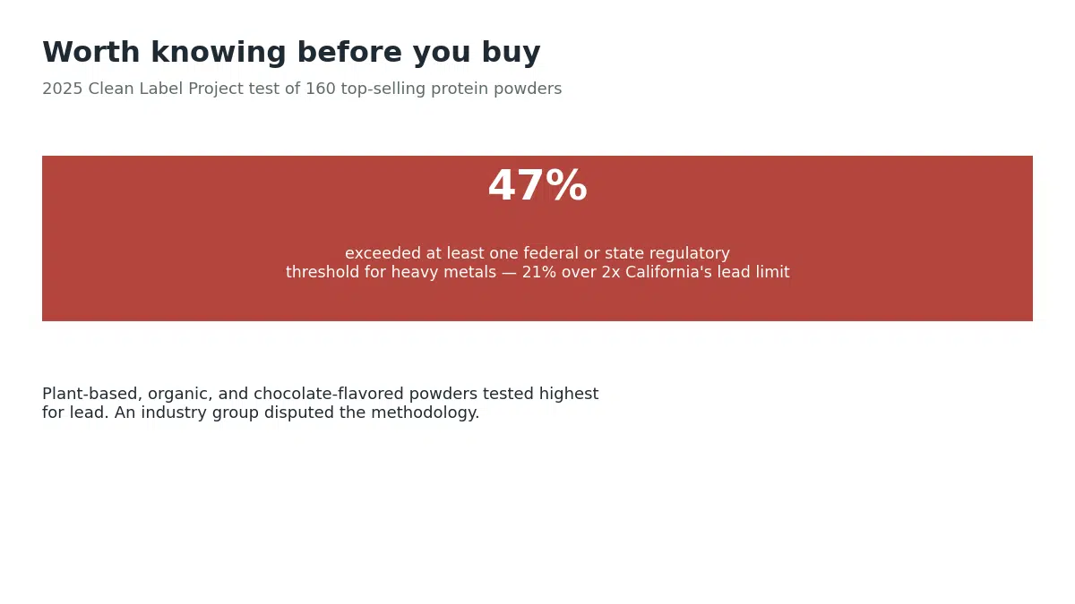 A 2025 Clean Label Project test of 160 top-selling protein powders found 47% exceeded a regulatory threshold for heavy metals