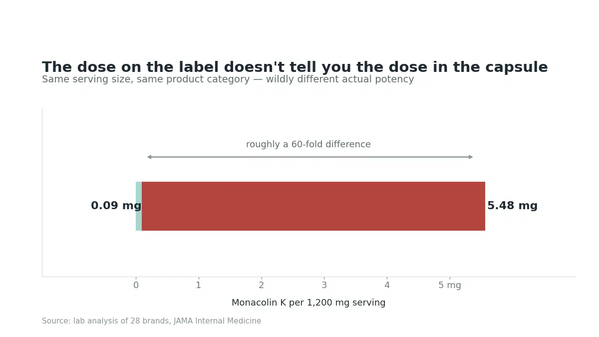 Monacolin K content varied 60-fold across 28 tested red yeast rice brands at the same serving size
