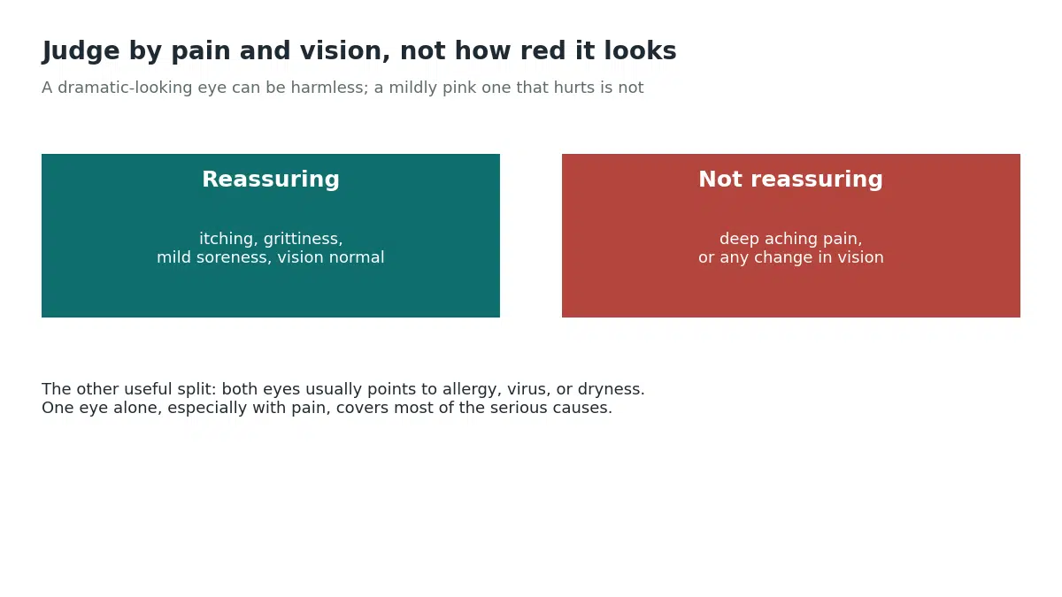 Reassuring red eye symptoms are itching, grittiness, mild soreness and normal vision, while symptoms that are not reassuring include deep aching pain or any change in vision