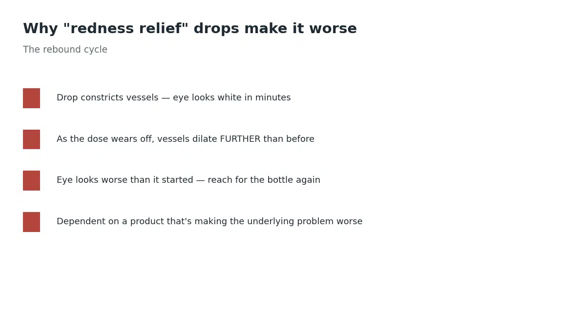 Redness relief eye drops create a rebound cycle where vessels constrict briefly then dilate further as the dose wears off, making the eye look worse and leading to dependence on the product
