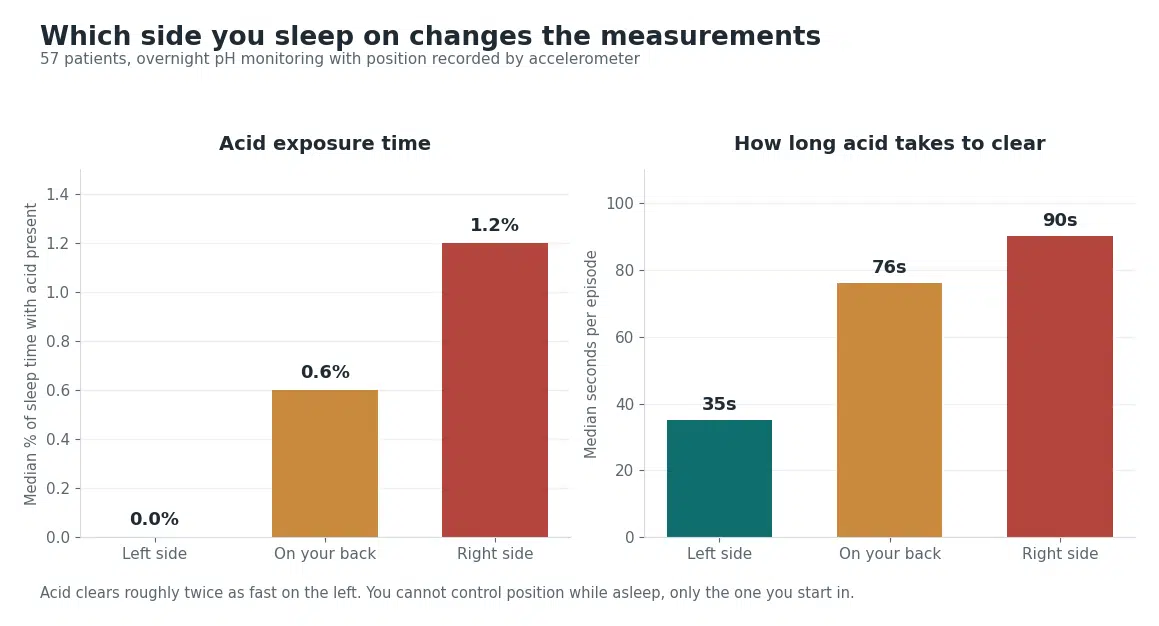 Chart comparing esophageal acid exposure and clearance time when sleeping on the left side, right side and back