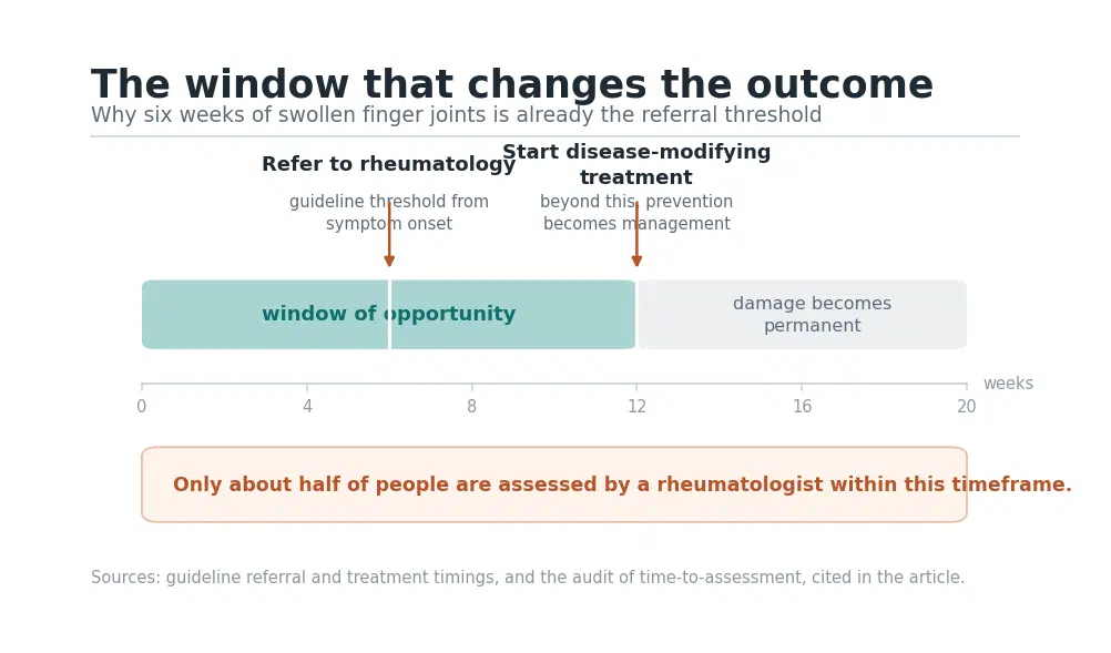 Timeline of the rheumatoid arthritis treatment window: refer to rheumatology by six weeks, start disease-modifying treatment by twelve weeks