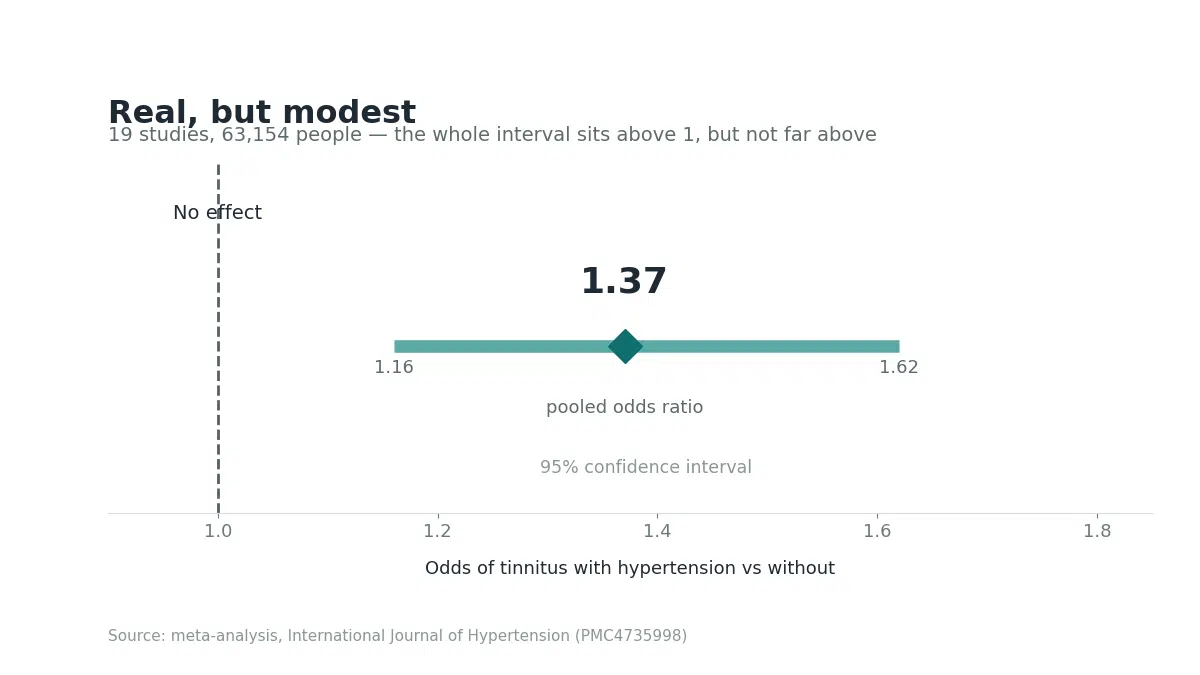 Chart showing hypertension raises the odds of ringing in ears by 1.37 times, with confidence interval