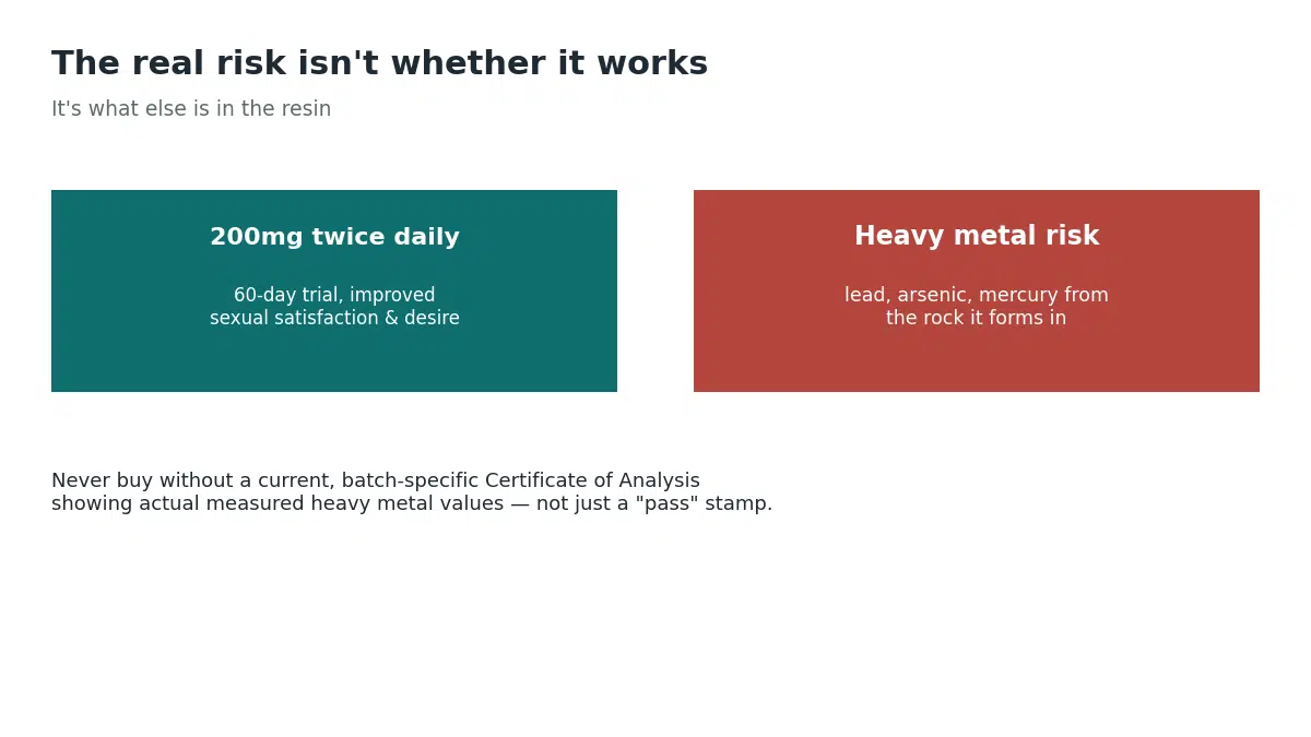 A 60-day trial found improved sexual satisfaction with shilajit, but the bigger risk is heavy metal contamination from the rock the resin forms in