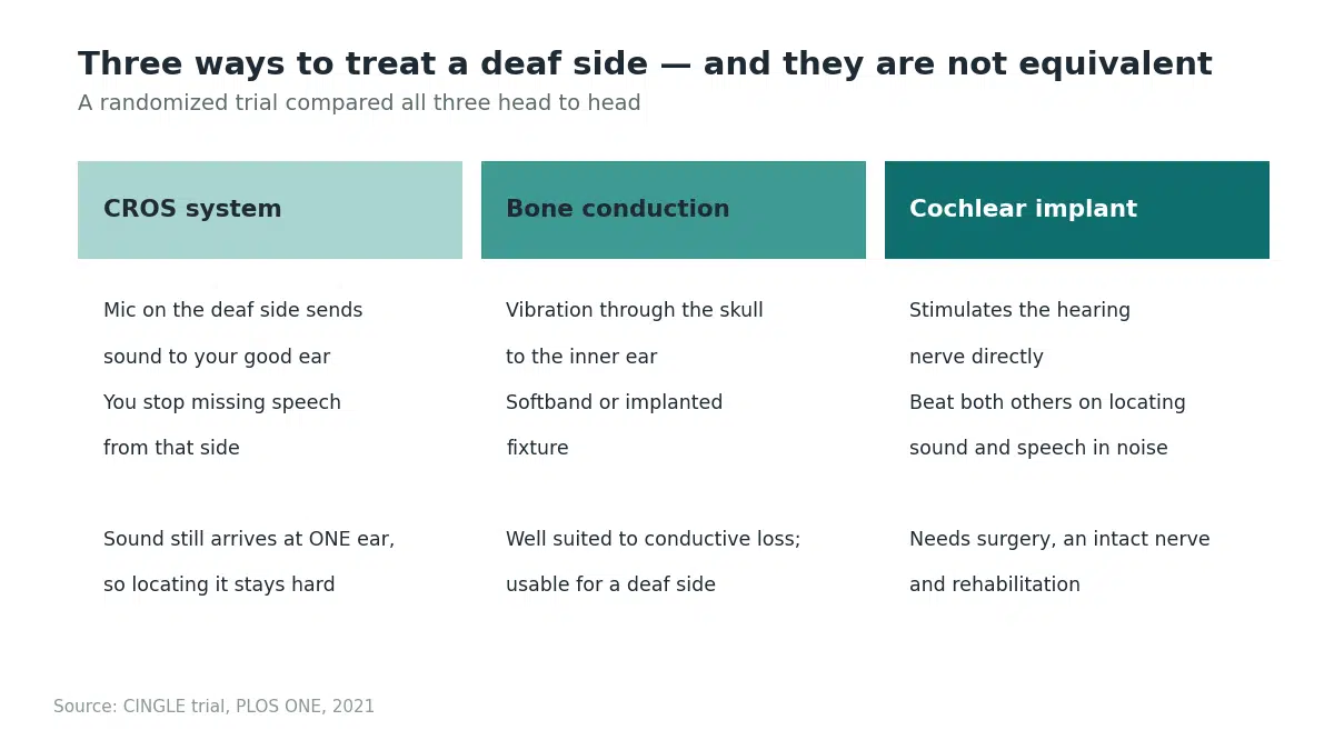 CROS, bone conduction and cochlear implant compared for single-sided deafness