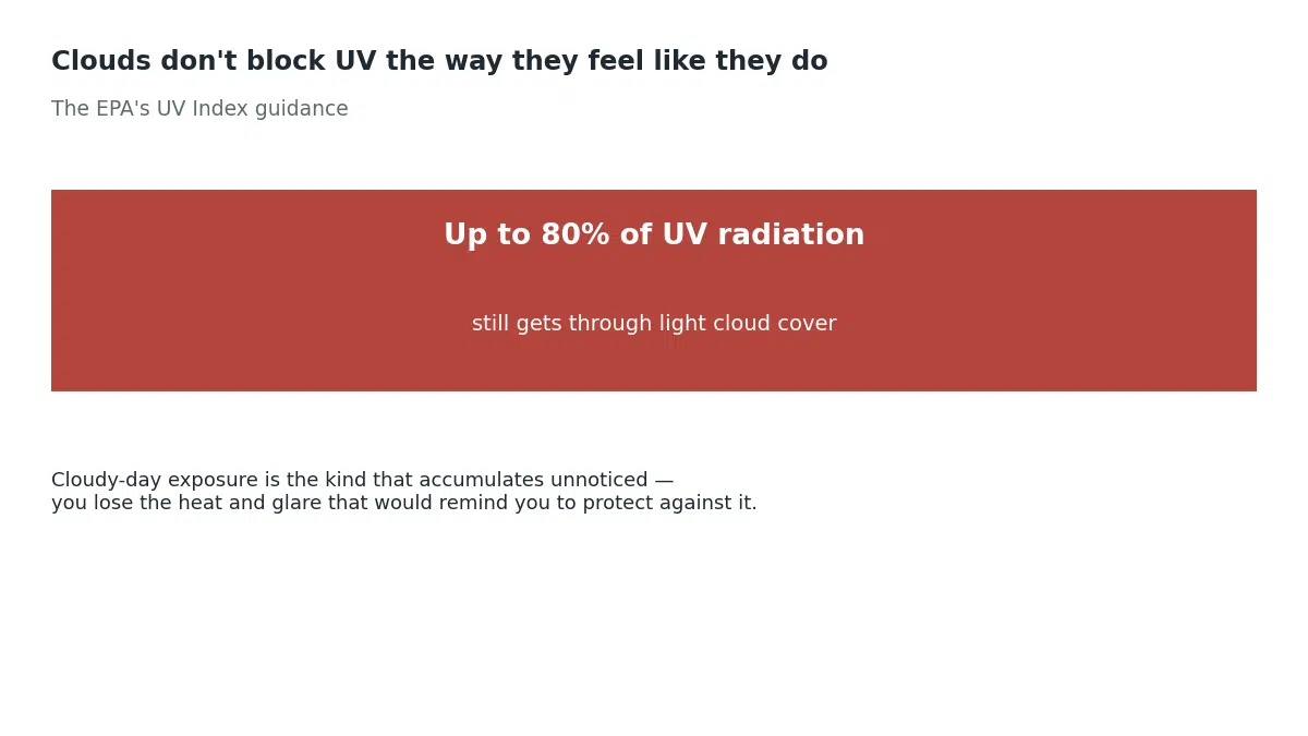 Up to 80 percent of UV radiation still gets through light cloud cover according to EPA guidance, which is why cloudy day sun exposure accumulates unnoticed without the heat and glare that would normally prompt sun protection