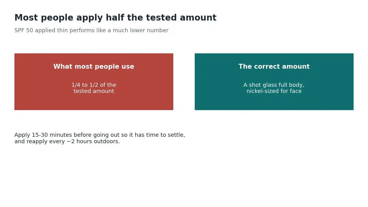 Most people apply only one quarter to one half of the sunscreen amount it was tested at, when the correct amount is roughly a shot glass for the whole body and a nickel-sized amount for the face