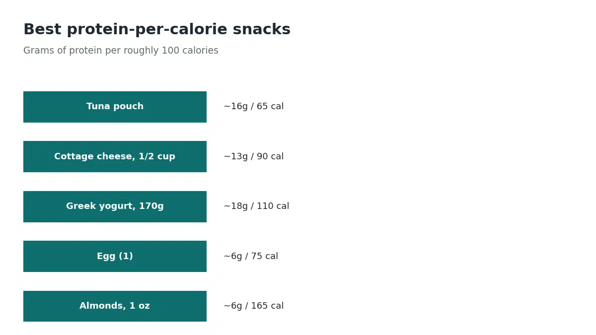 Ranking high protein snacks by grams of protein per 100 calories: tuna pouch about 16 grams, cottage cheese about 13 grams, Greek yogurt about 18 grams, one egg about 6 grams, and almonds about 6 grams